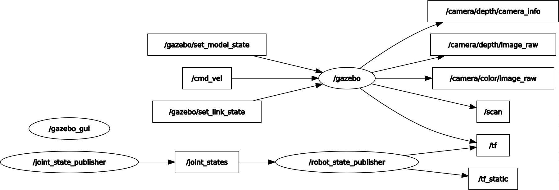 RQT Graph